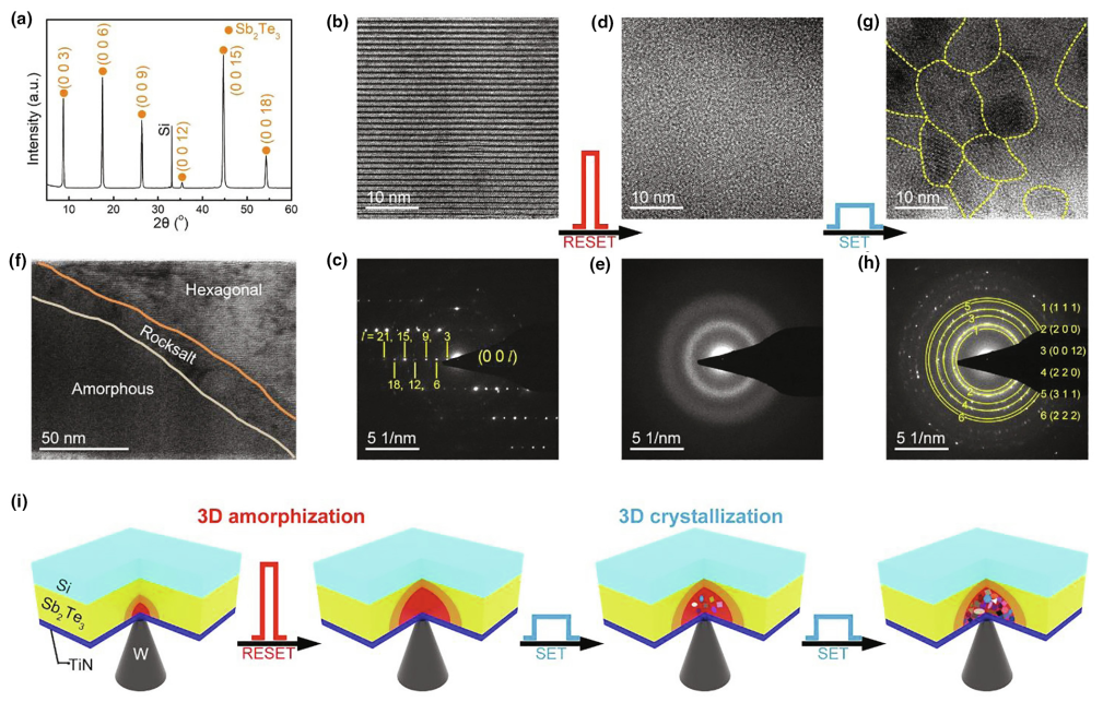 浙江大學:二維碲化物異質結構中的異常相變(圖3) 圖3 3D phase change in monolithic Sb2Te3.png