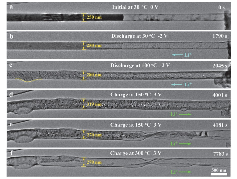透射電鏡原位多場耦合樣品桿廠家-參數(shù)-價格(圖2) 透射電子顯微鏡內(nèi)不同溫度下的原位充放電研究.jpg
