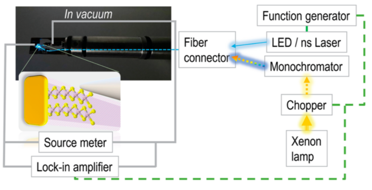 原位光學樣品桿實驗 原位光學樣品桿實驗