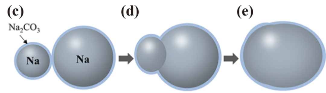 圖5 電化學奧斯瓦爾德熟化路徑2 圖5 電化學奧斯瓦爾德熟化路徑2