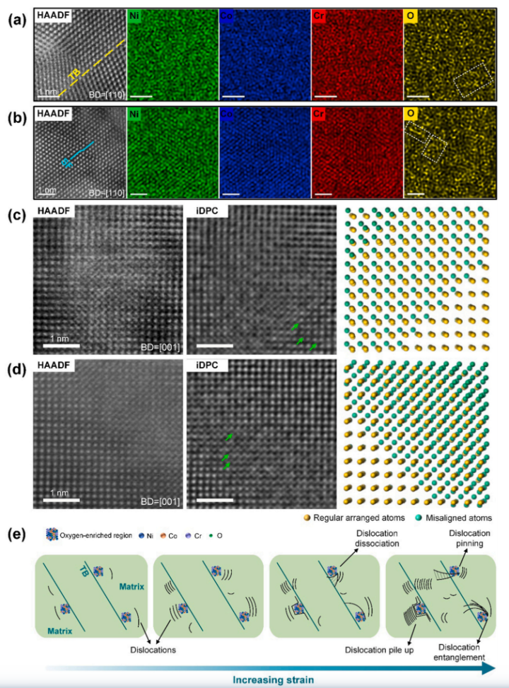 NiCoCrO合金位錯-孿晶界相互作用的內在機制 NiCoCrO合金位錯-孿晶界相互作用的內在機制