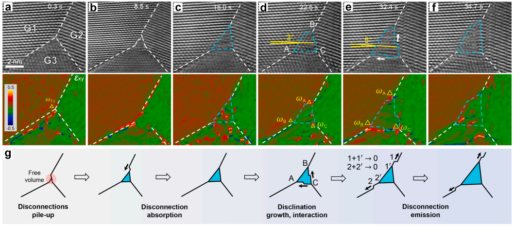 三叉晶界的原子尺度重構機制 三叉晶界的原子尺度重構機制