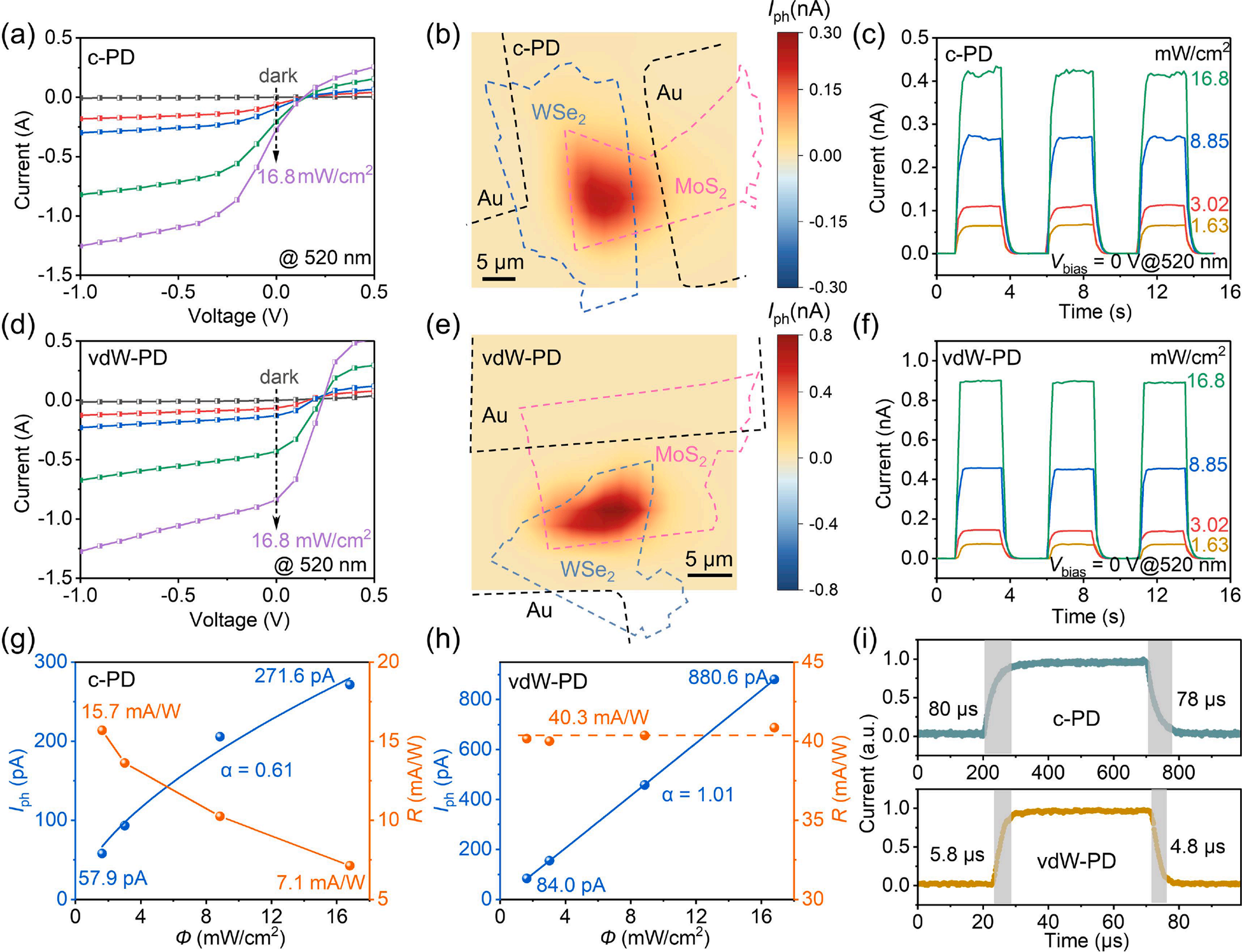 傳統光電探測器(c-PD)與范德華光電探測器(vdW-PD)光電性能的比較 傳統光電探測器(c-PD)與范德華光電探測器(vdW-PD)光電性能的比較