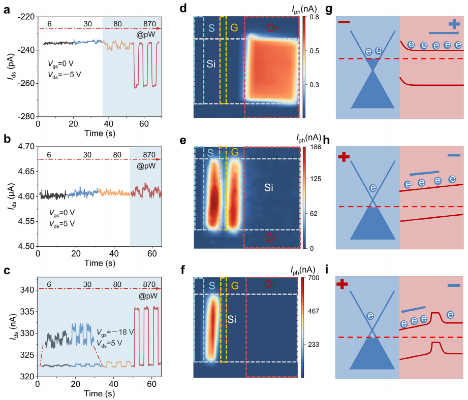 噪聲等效功率、光電流映射和能帶圖