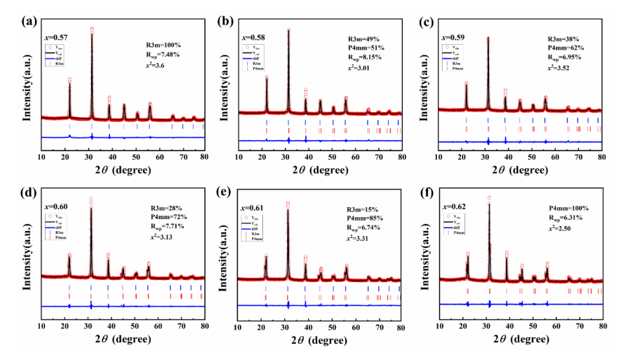  PIN-BS-xPT陶瓷的Rietveld精修結(jié)果